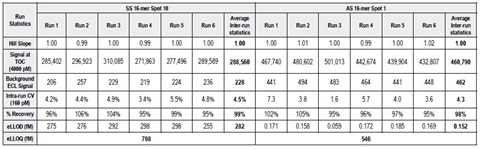 Multiplex assays were run in mouse plasma